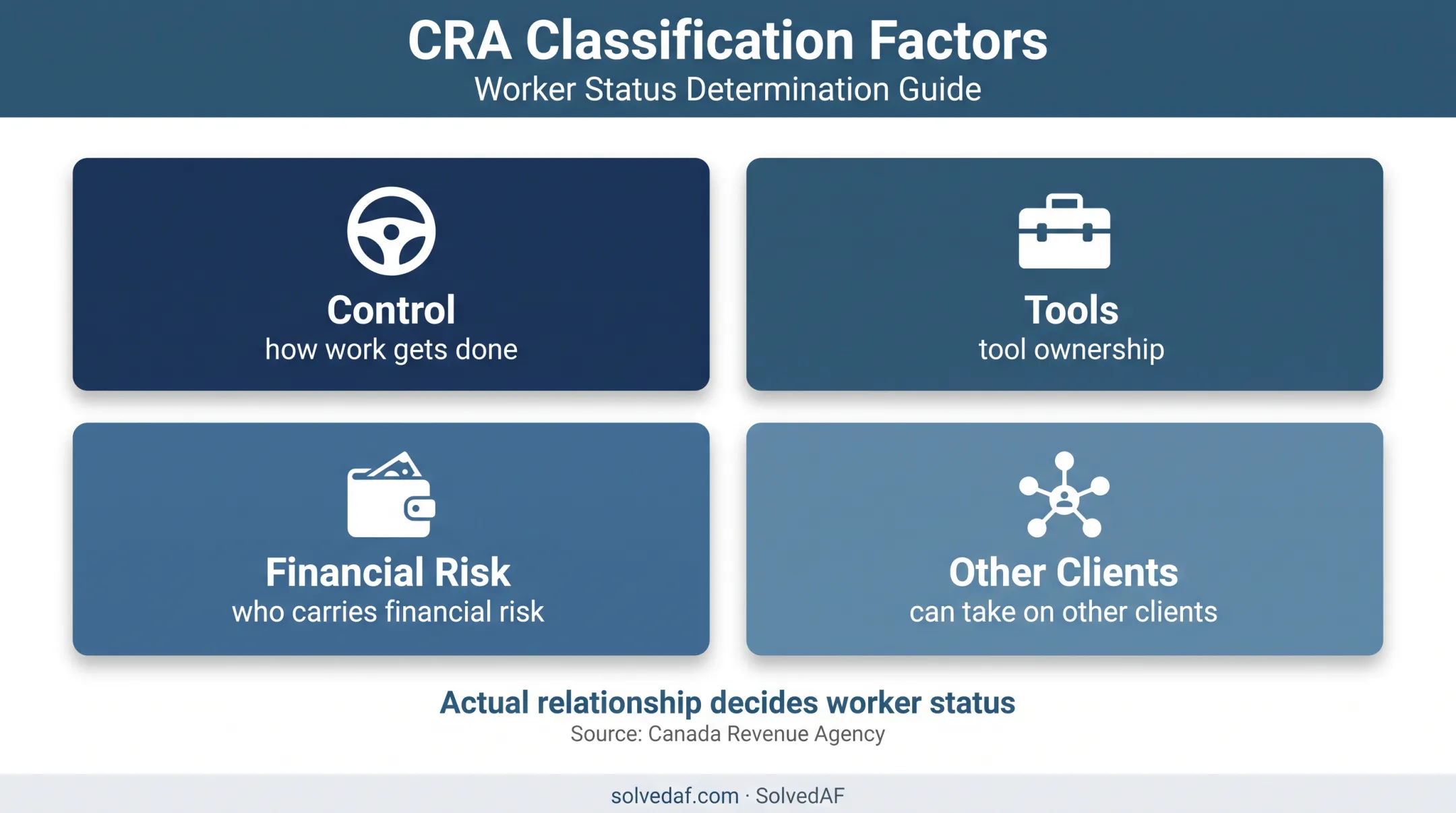 CRA worker classification factors for Canadian IT contractors