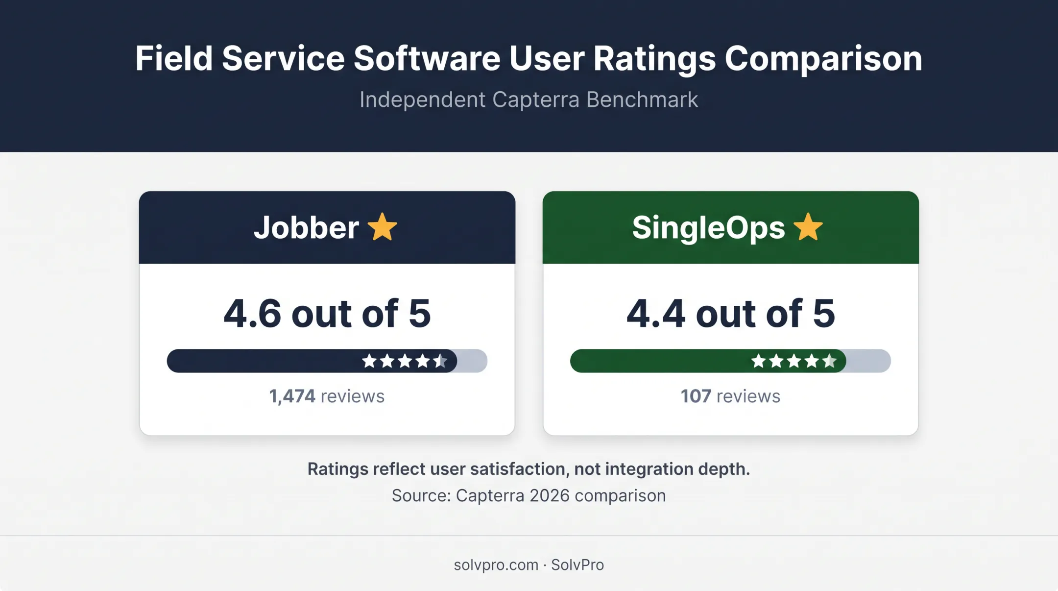 Jobber and SingleOps customer rating comparison from Capterra