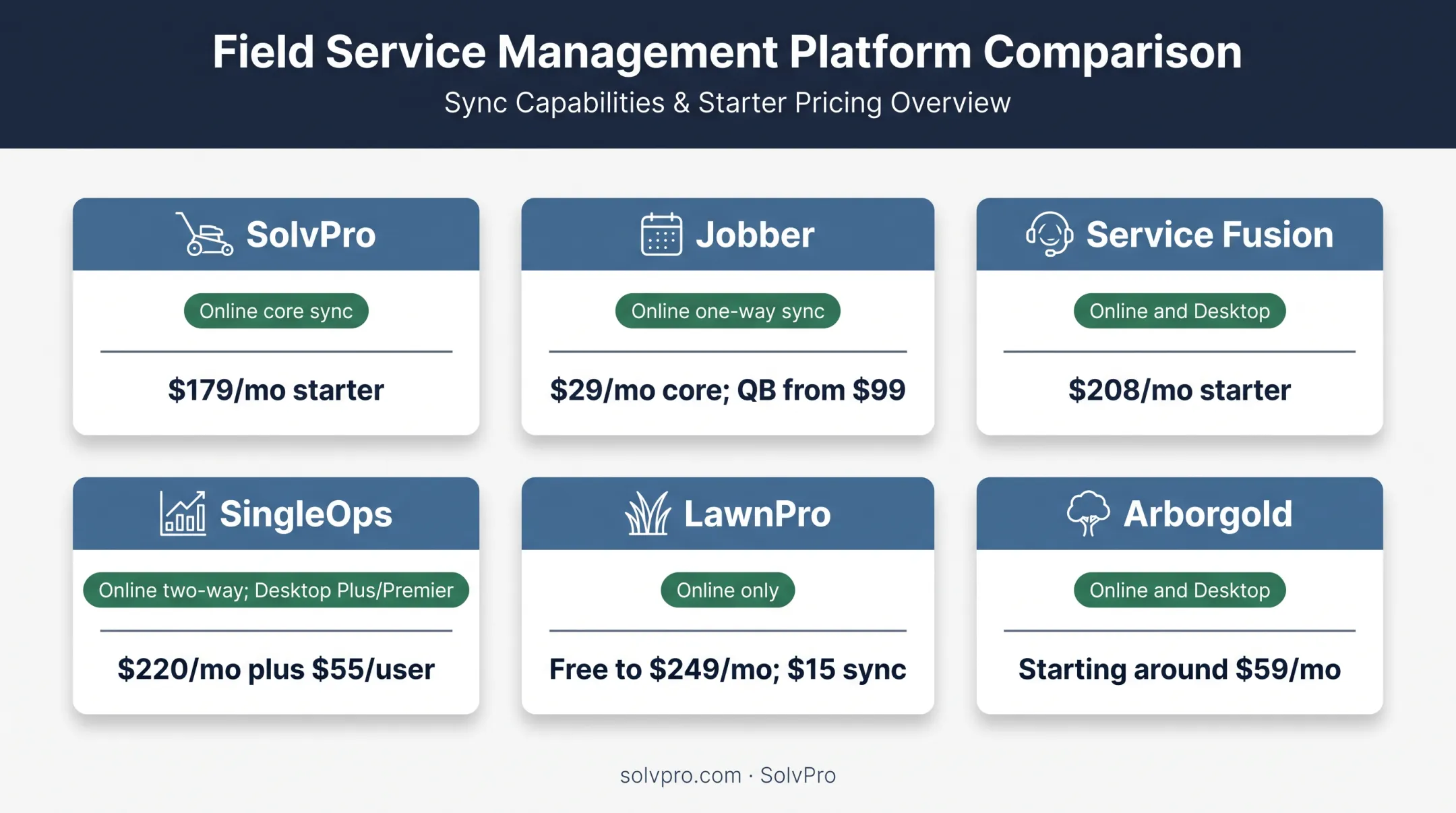 Six lawn care software platforms compared by QuickBooks support and price
