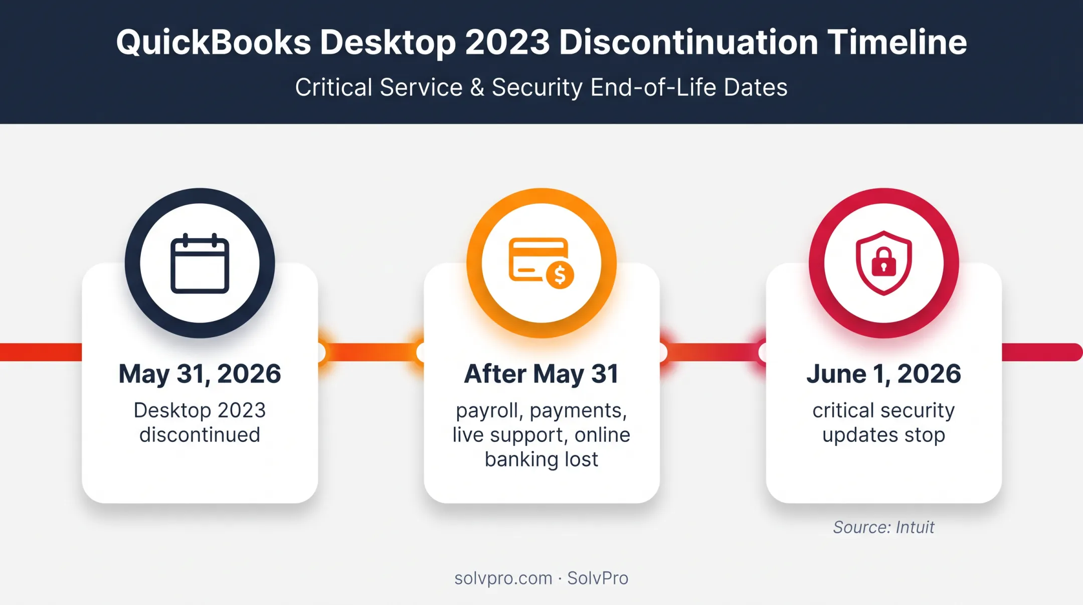 QuickBooks Desktop 2023 discontinuation timeline and affected services