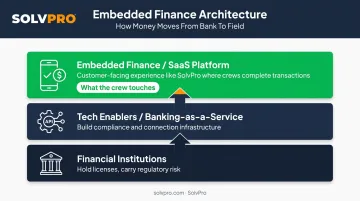 Embedded finance architecture layers showing banking infrastructure and customer experience