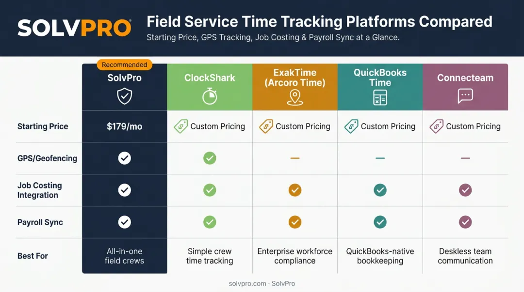 Comparison chart of top 5 labor efficiency tracking software platforms 2026