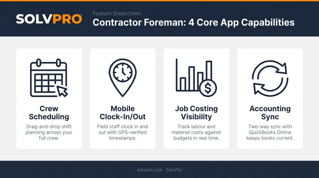 Four core contractor foreman app features scheduling time tracking job costing payroll sync