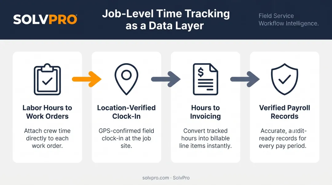 Four-part time tracking data layer connecting field hours to business outcomes