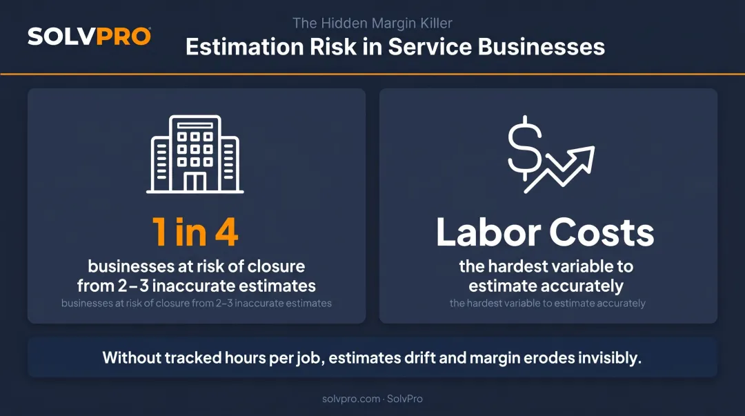 Job costing accuracy statistics showing labor cost estimation risks for service businesses