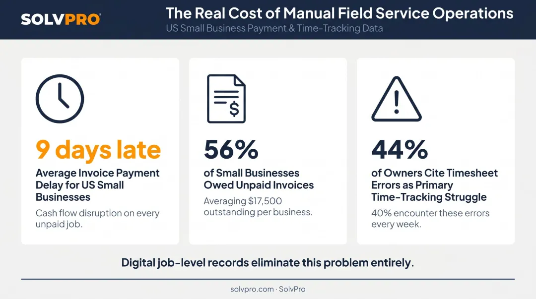 Invoicing delay and payroll error statistics impacting small business cash flow