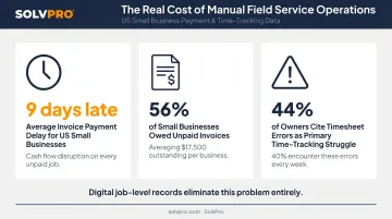 Invoicing delay and payroll error statistics impacting small business cash flow
