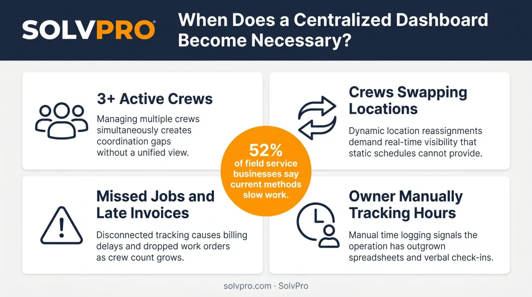 Key operational trigger points signaling need for centralized crew management dashboard