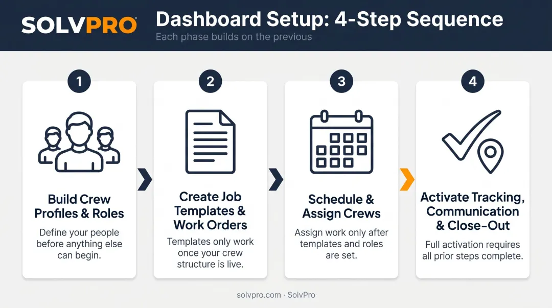4-step multi-crew dashboard setup process flow from profiles to close-out