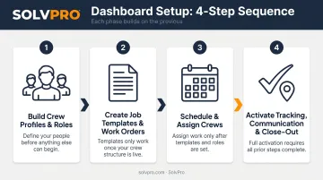 4-step multi-crew dashboard setup process flow from profiles to close-out