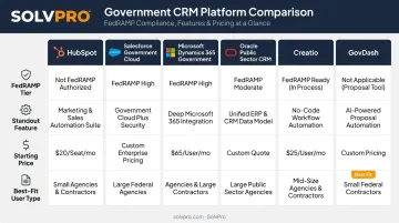 Comparison chart of top 6 government CRM platforms features and pricing