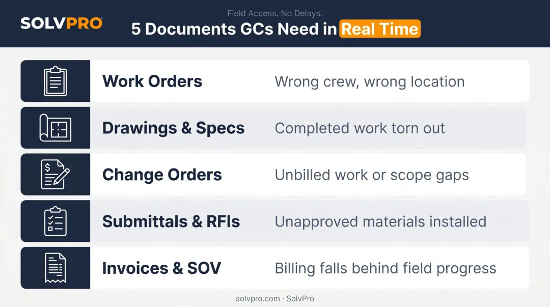 Five critical construction document types requiring real-time field access infographic