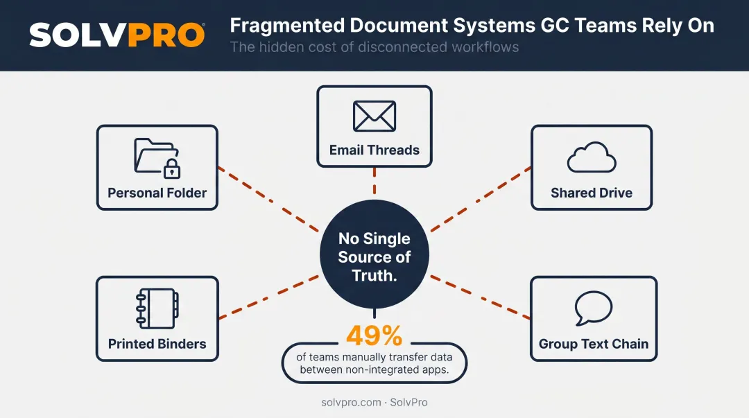 Five disconnected document systems causing construction version control failures