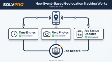 Event-based geolocation tracking process for crew time and job updates