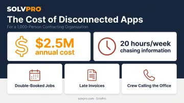 Cost of fragmented contractor tech stack in wasted hours and dollars
