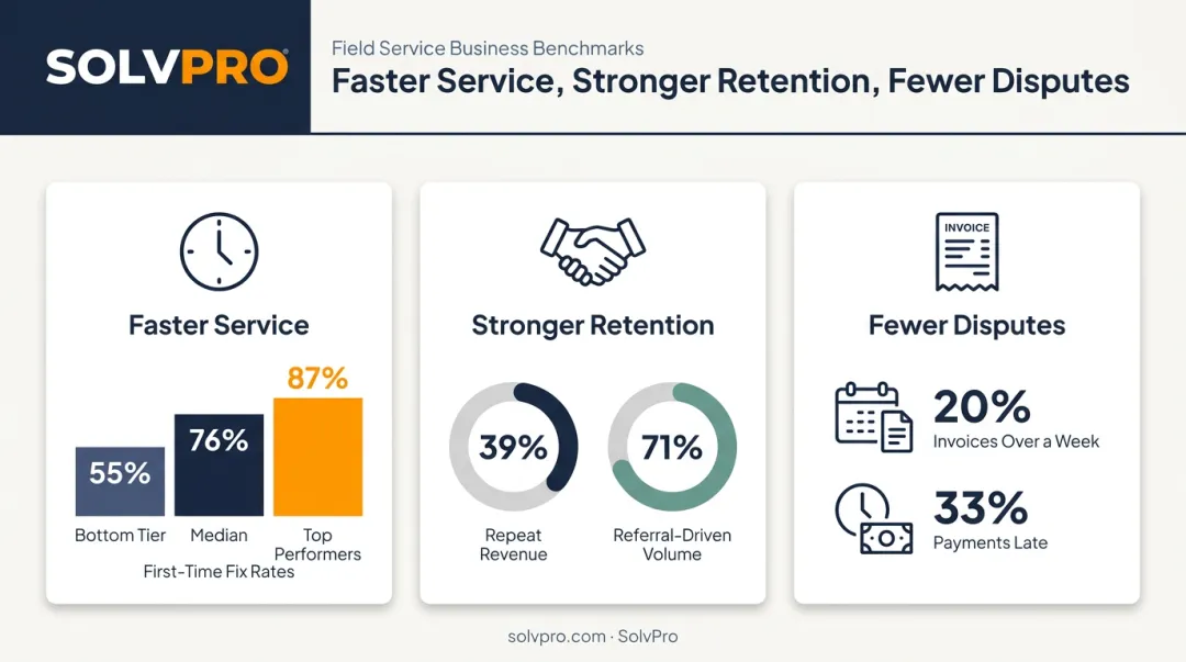 Field service benefits infographic comparing first-time fix rate retention and invoicing speed