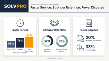 Field service benefits infographic comparing first-time fix rate retention and invoicing speed