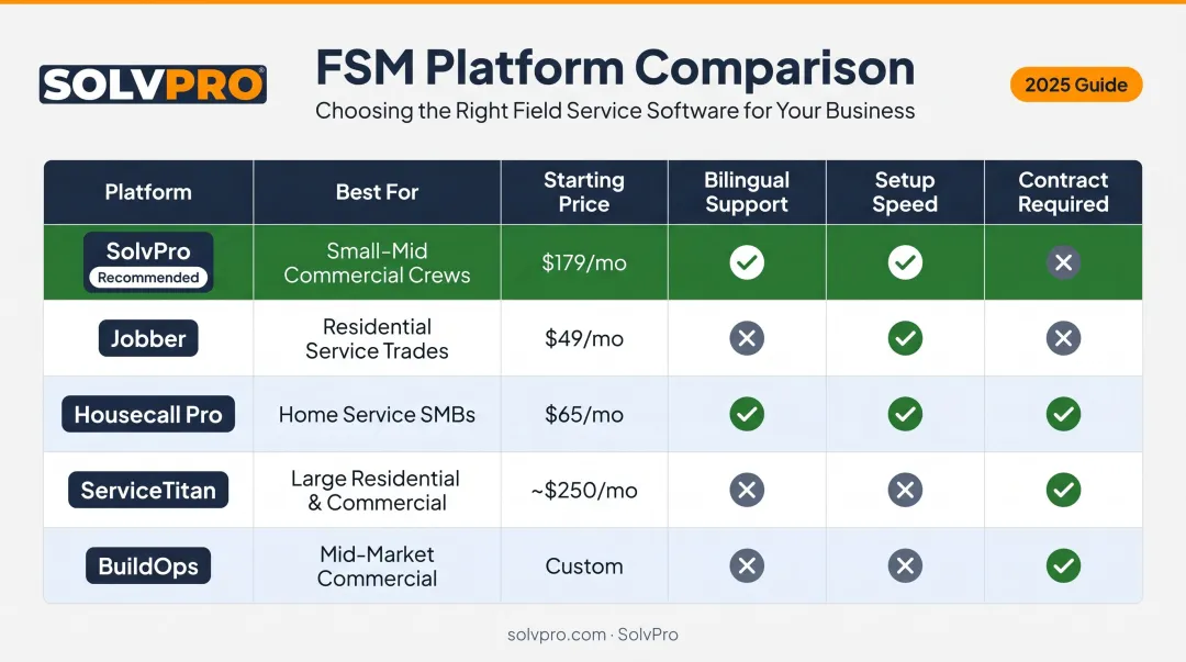 Service contractor software comparison chart SolvPro Jobber Housecall Pro ServiceTitan BuildOps