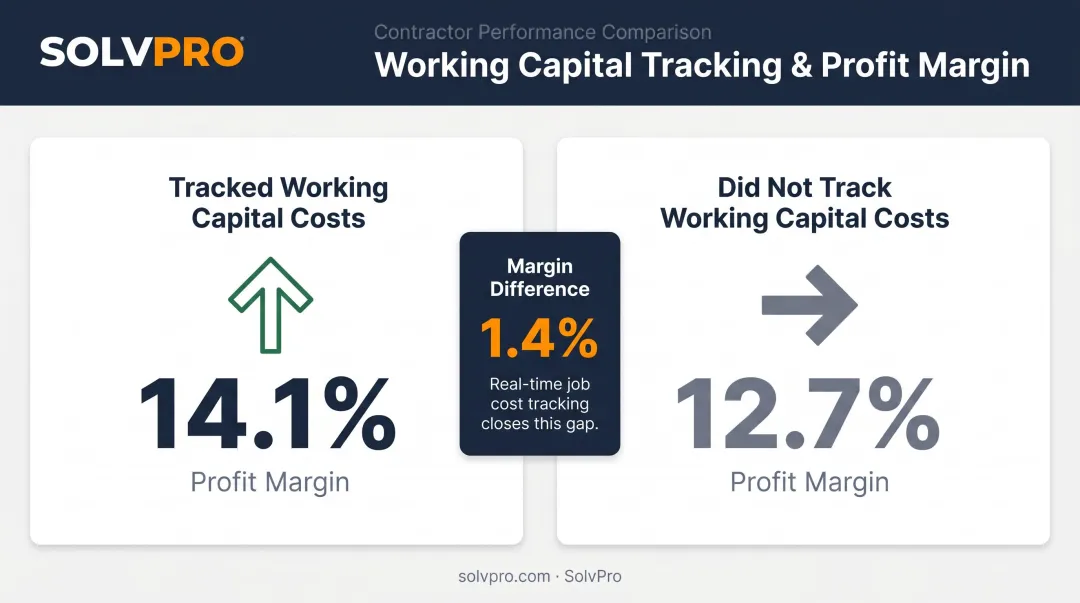 Job profitability comparison showing margin difference between contractors tracking working capital costs