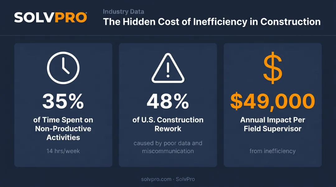 Construction industry data showing weekly hours lost to miscommunication and rework costs