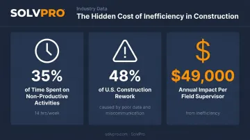 Construction industry data showing weekly hours lost to miscommunication and rework costs