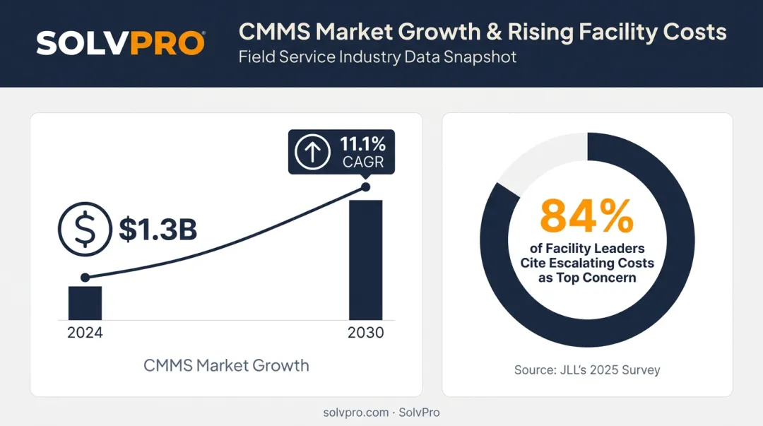 CMMS market growth statistics and facility management cost concerns 2024-2030