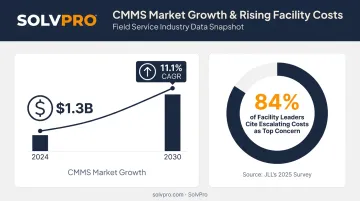 CMMS market growth statistics and facility management cost concerns 2024-2030