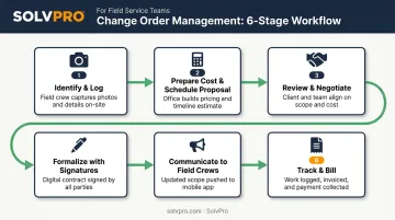 Six-step change order management process flow from identification to billing