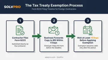 Form 8233 tax treaty benefit claim three-step process timeline