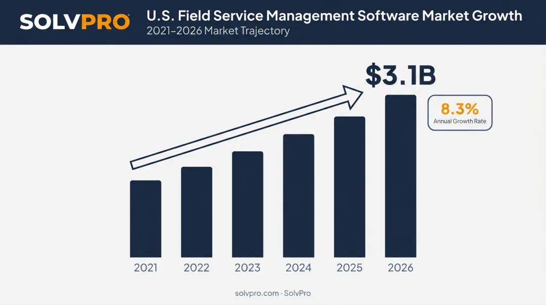 US field service management software market growth statistics 2021 to 2026