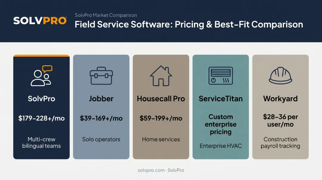 Comparison chart of five field service scheduling platforms pricing and best fit