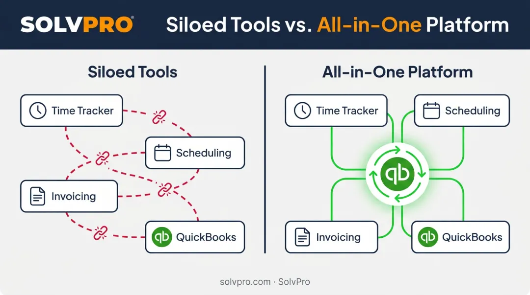 All-in-one platform benefits versus siloed time tracking tools comparison