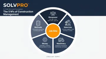 5 M's of construction management manpower materials machinery money methods