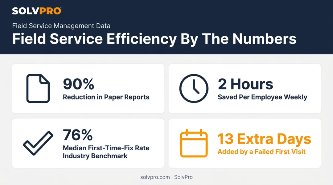 Field service reporting benefits statistics on efficiency and first-time-fix rates