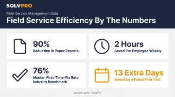 Field service reporting benefits statistics on efficiency and first-time-fix rates