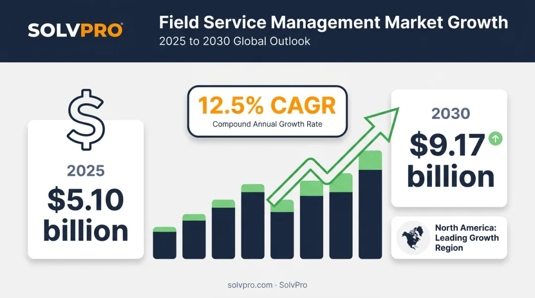 Field service management market growth infographic 2025 to 2030