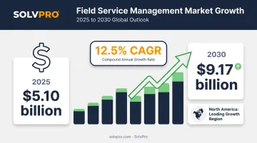 Field service management market growth infographic 2025 to 2030