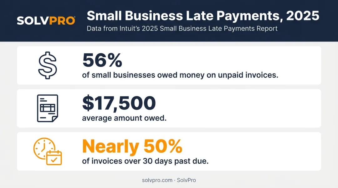 Small business overdue invoice statistics from 2025 late payments report