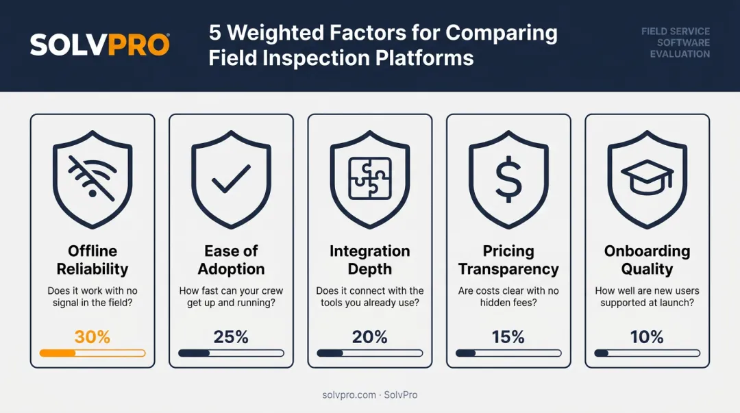 5 weighted factors for evaluating field inspection software platforms