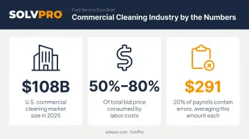 Commercial cleaning labor cost and payroll error statistics infographic