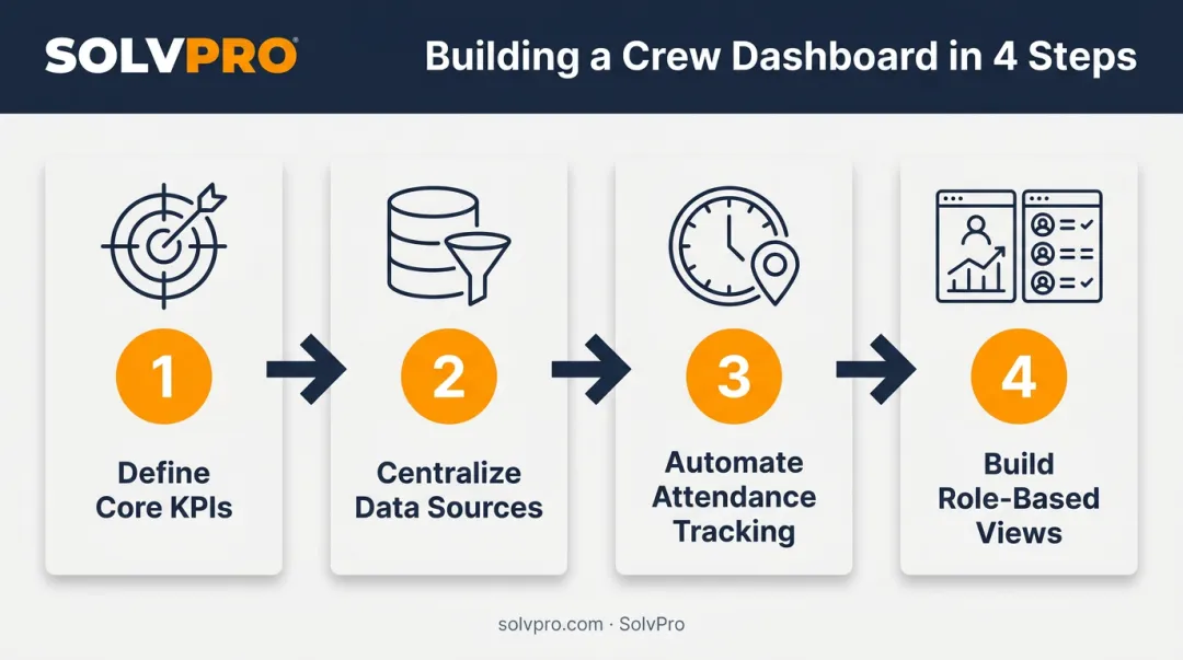 4-step process for building a multi-crew performance management dashboard
