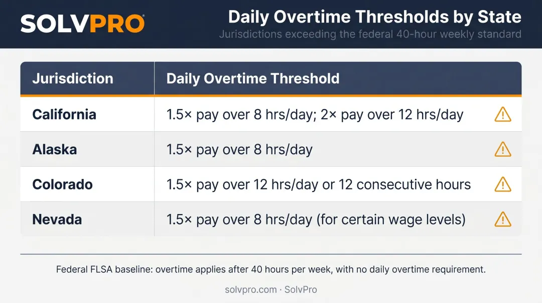 State-by-state daily overtime threshold comparison chart for field crews