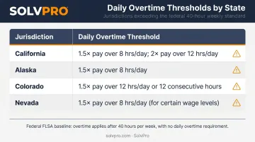 State-by-state daily overtime threshold comparison chart for field crews