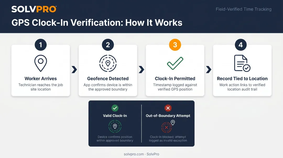 GPS geolocation clock-in verification process for field service job sites