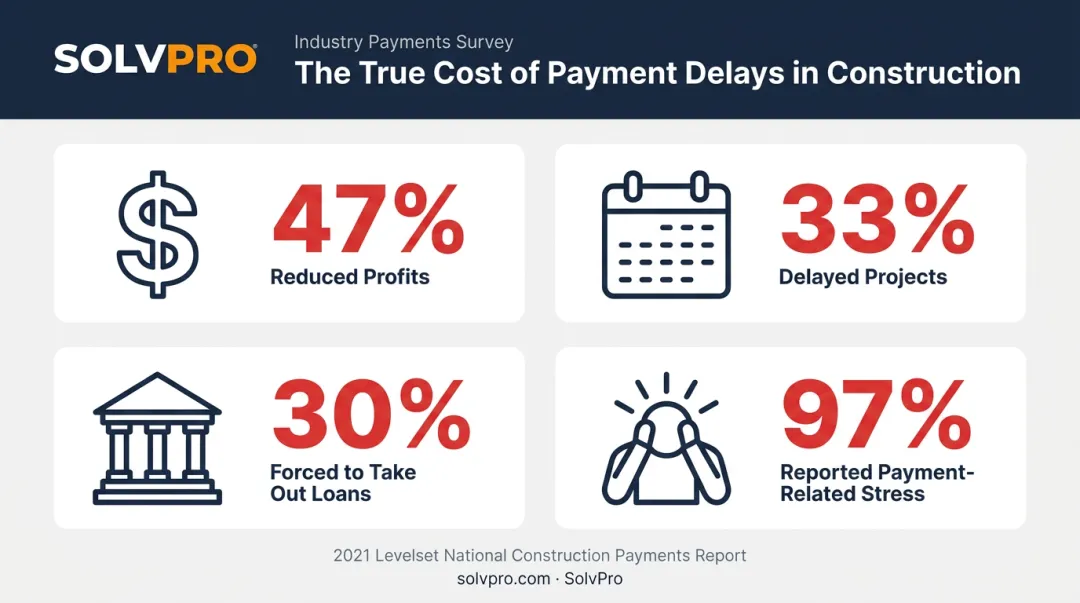 Construction cash flow survey statistics showing payment delay impact percentages