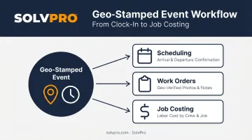 SolvPro geo-stamped workflow connecting scheduling work orders and job costing