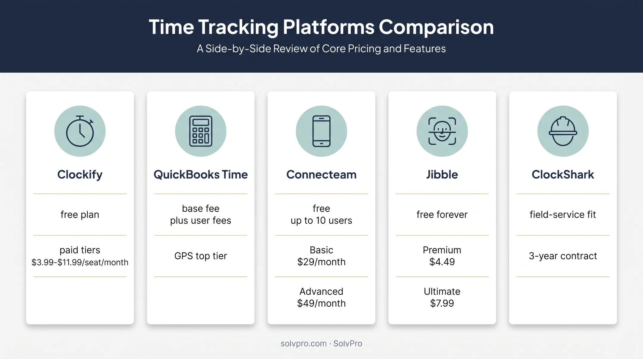 Five small-business time tracking software options compared