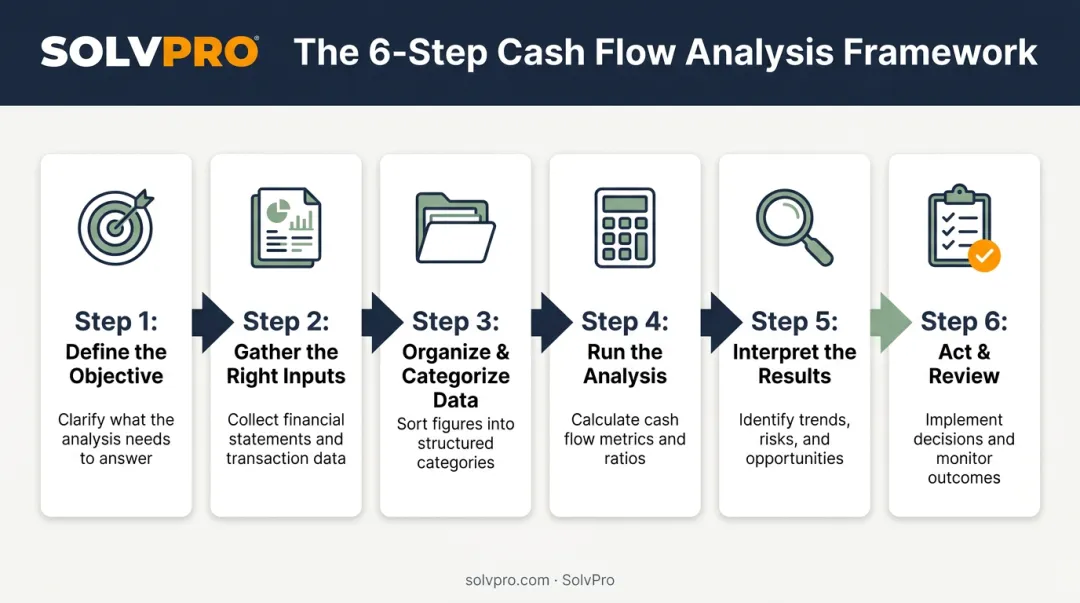 6-step cash flow analysis framework for field service businesses