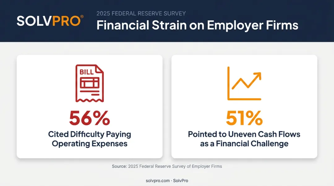 56 percent and 51 percent Federal Reserve small business cash flow statistics
