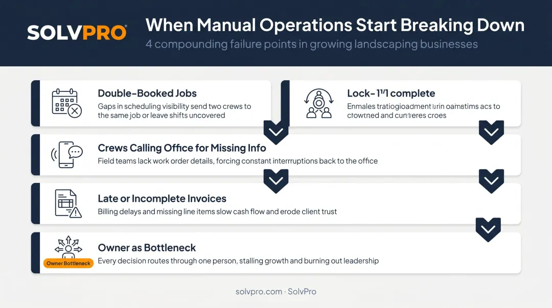 Four compounding operational failures landscaping businesses face without FSM software